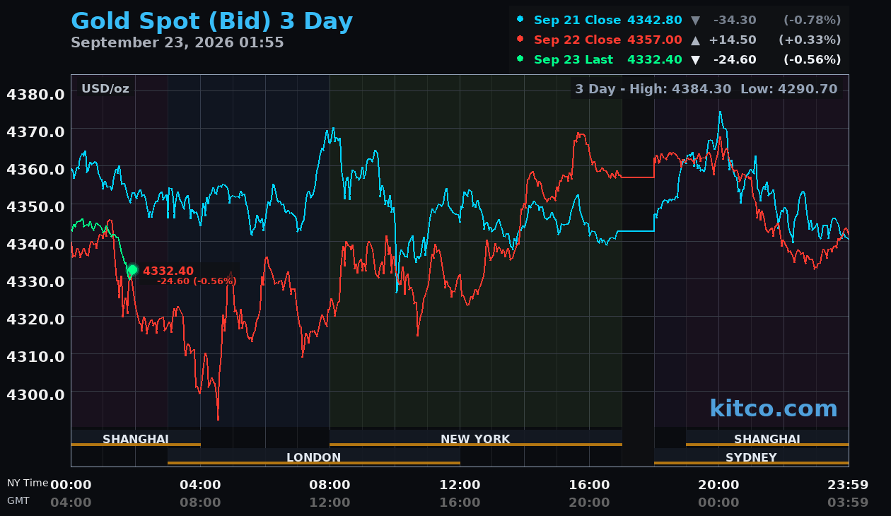 Live gold chart