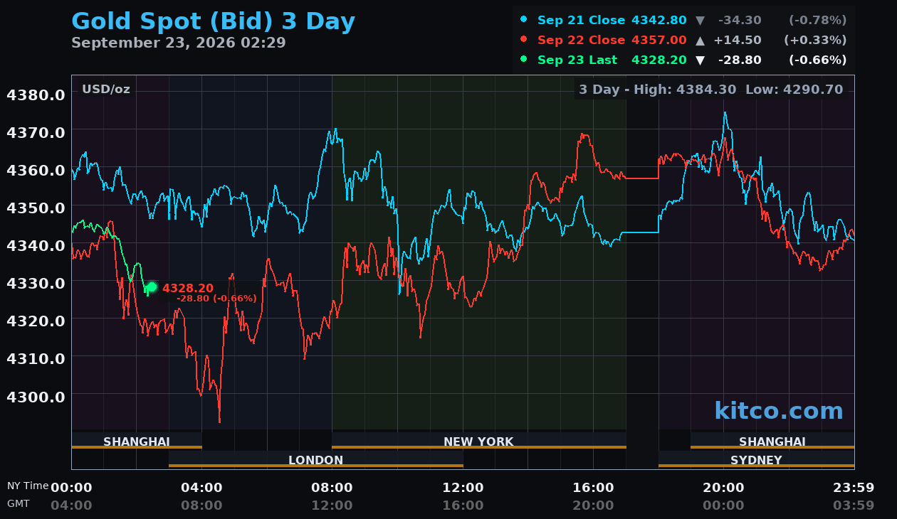 Live gold chart
