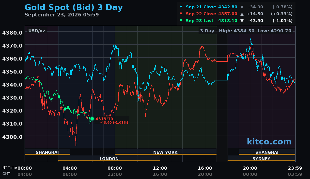 Live gold chart