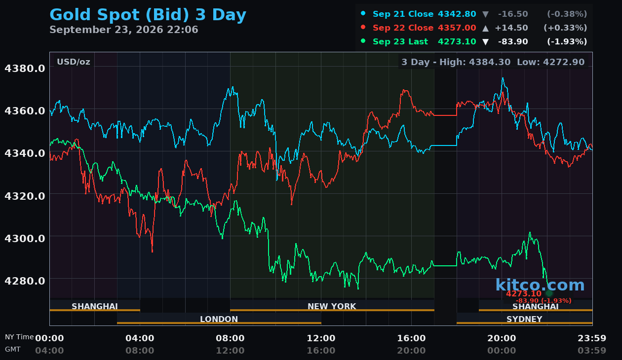Live gold chart