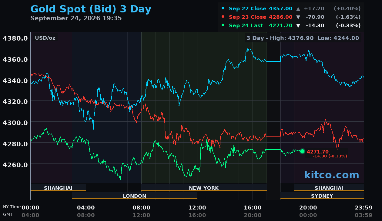 Live gold chart