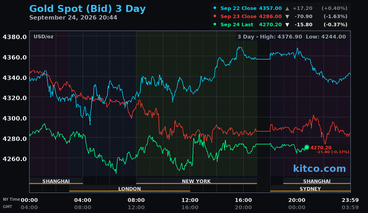Live gold chart