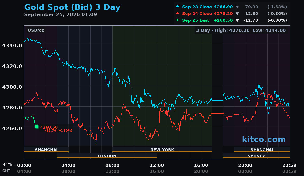 Live gold chart