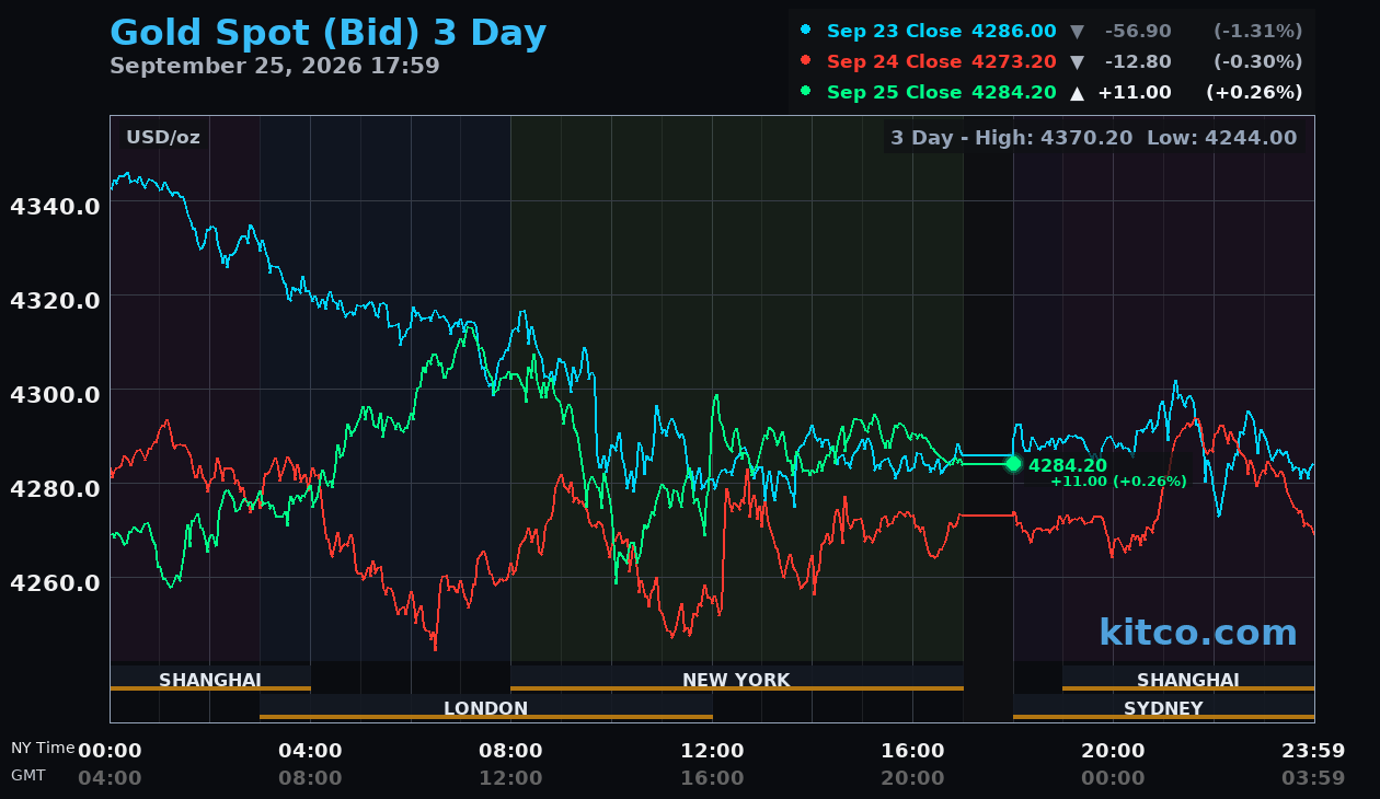 Live gold chart