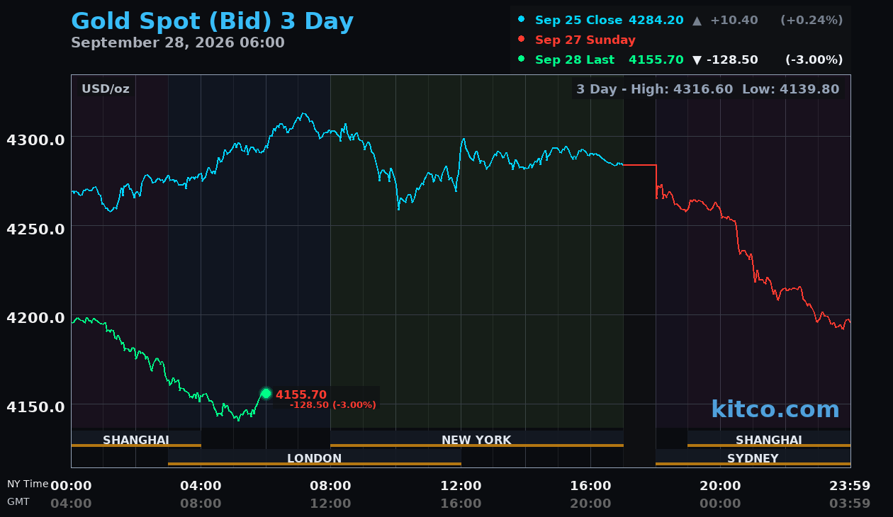 Live gold chart