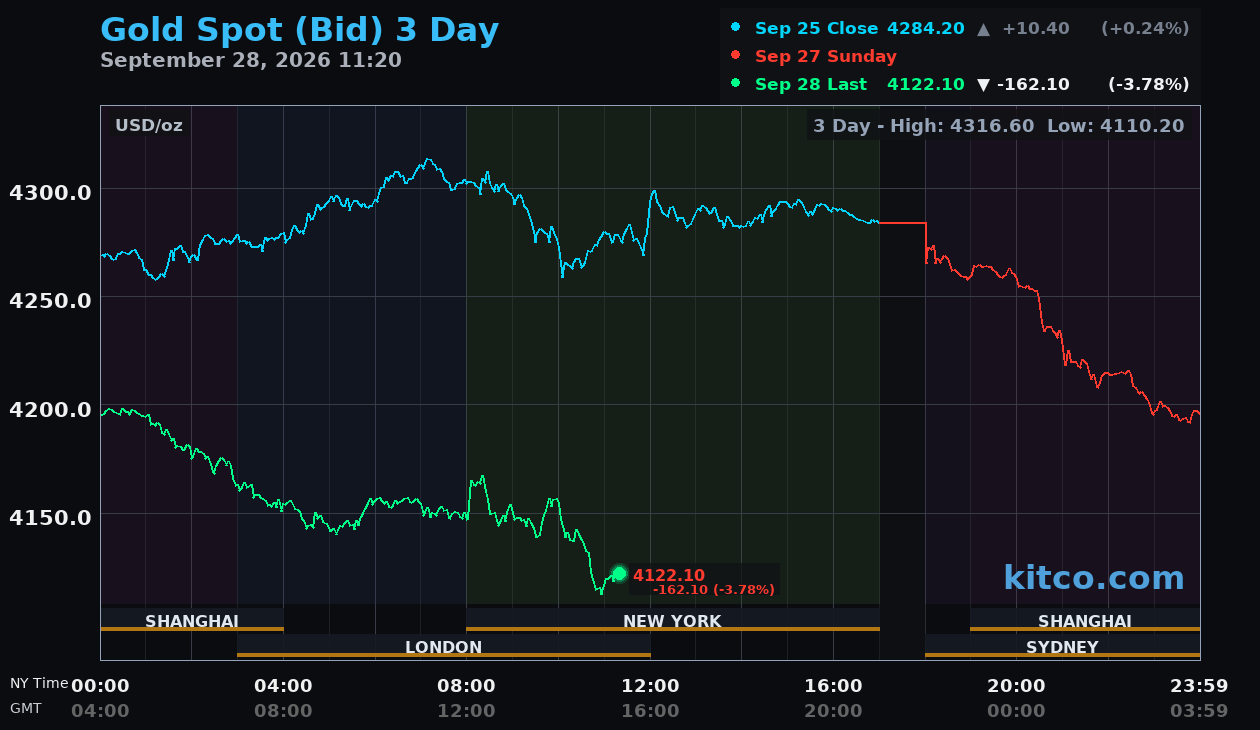 Live gold chart