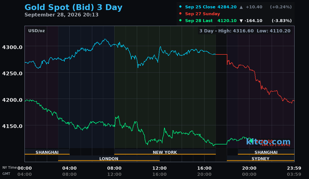 Live gold chart