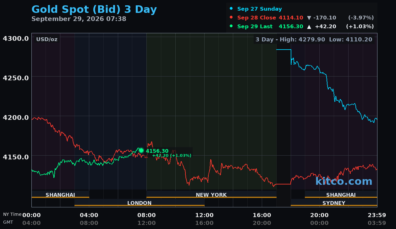 Live gold chart