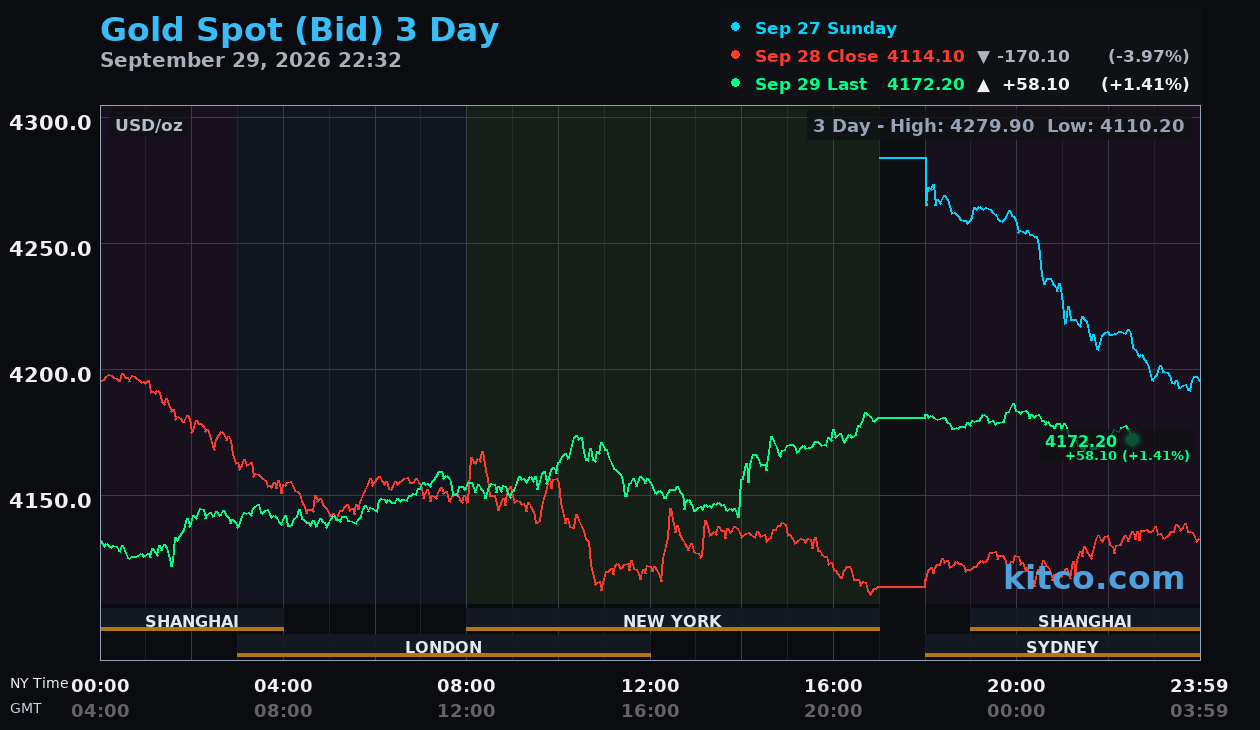 Live gold chart