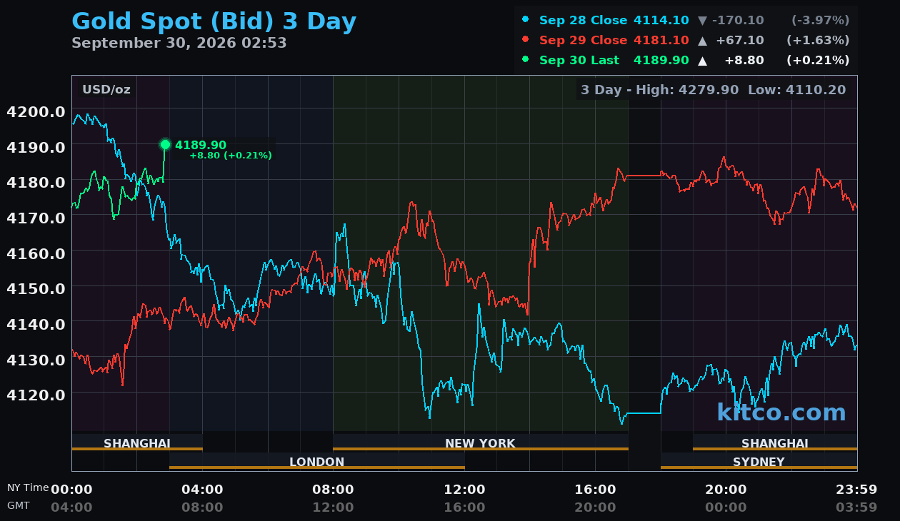 Live gold chart
