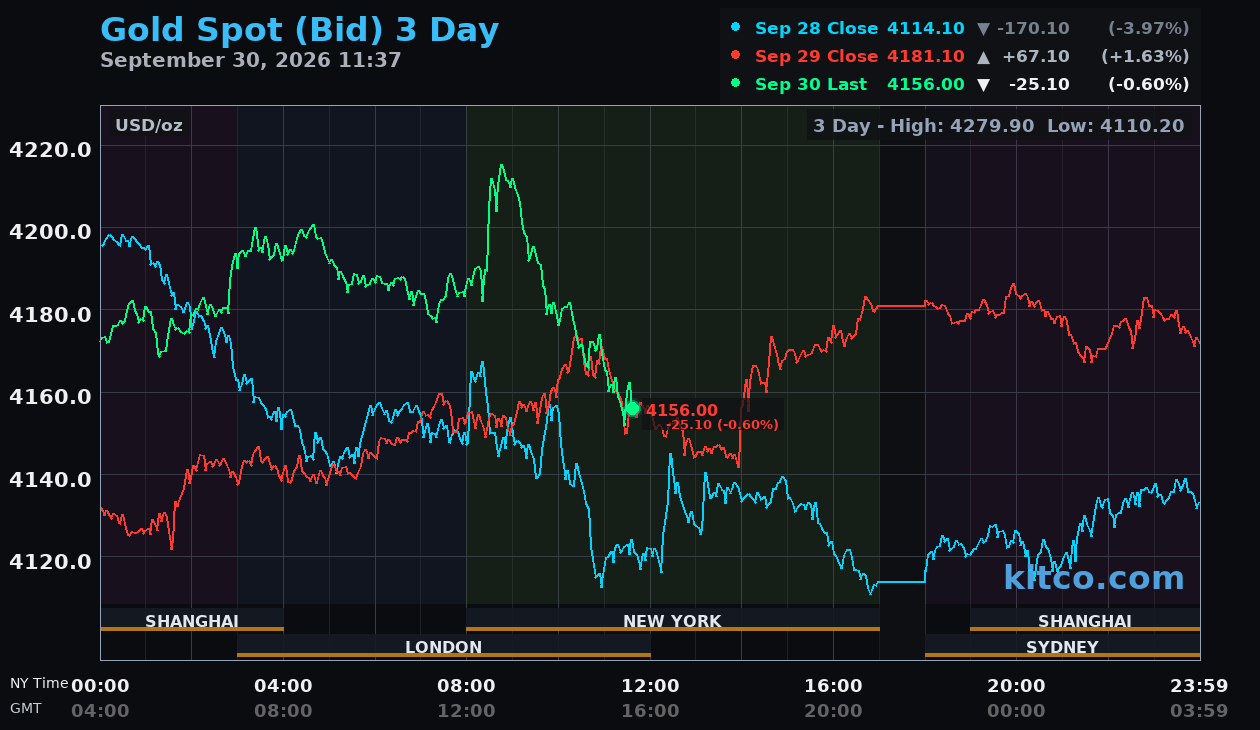 Live gold chart