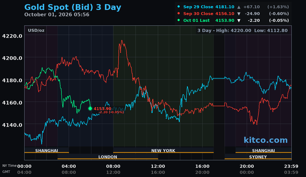 Live gold chart