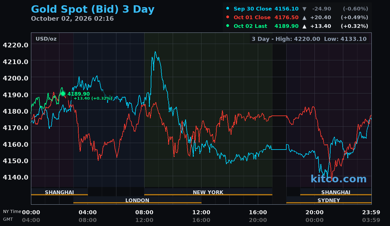 Live gold chart