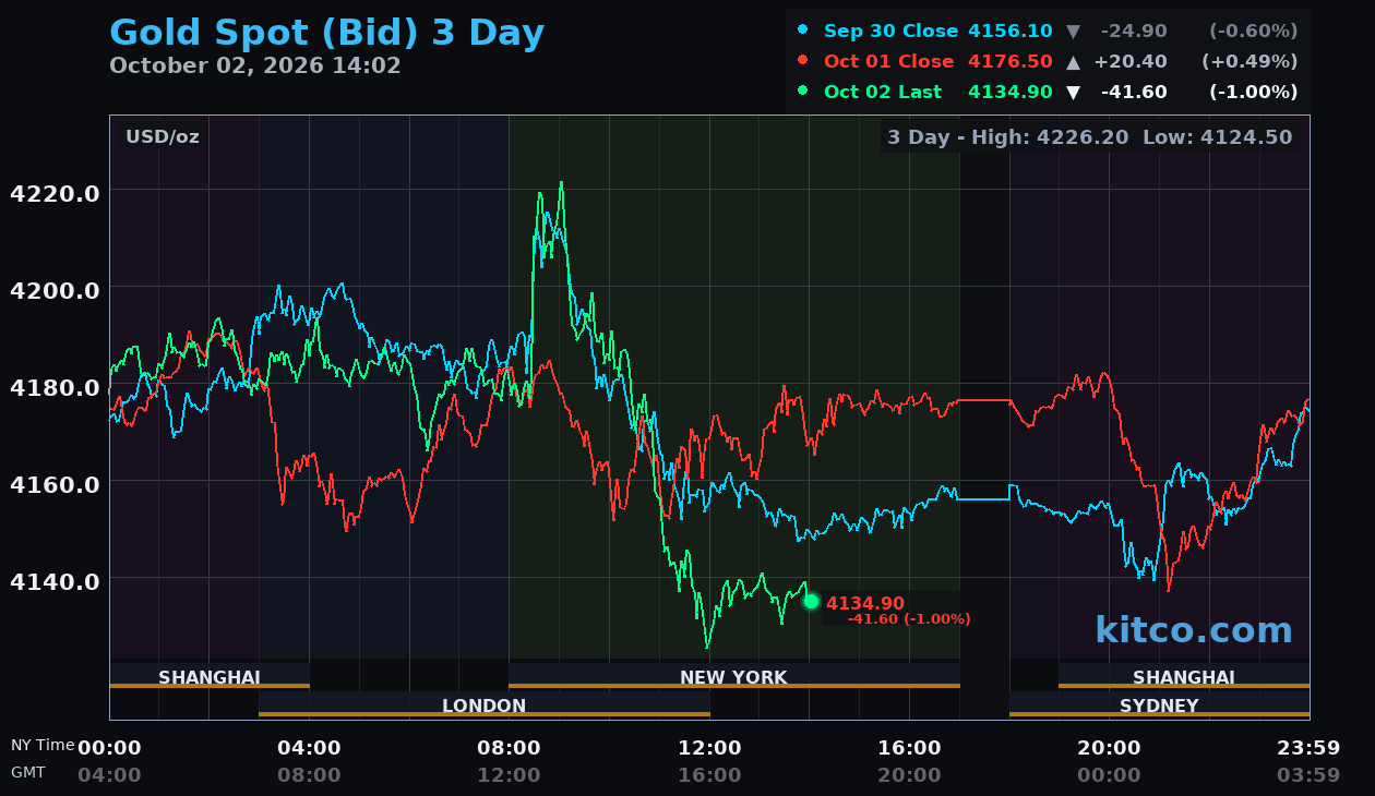 Live gold chart