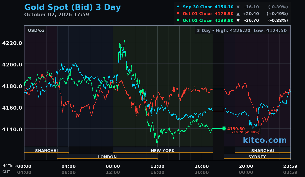 Live gold chart