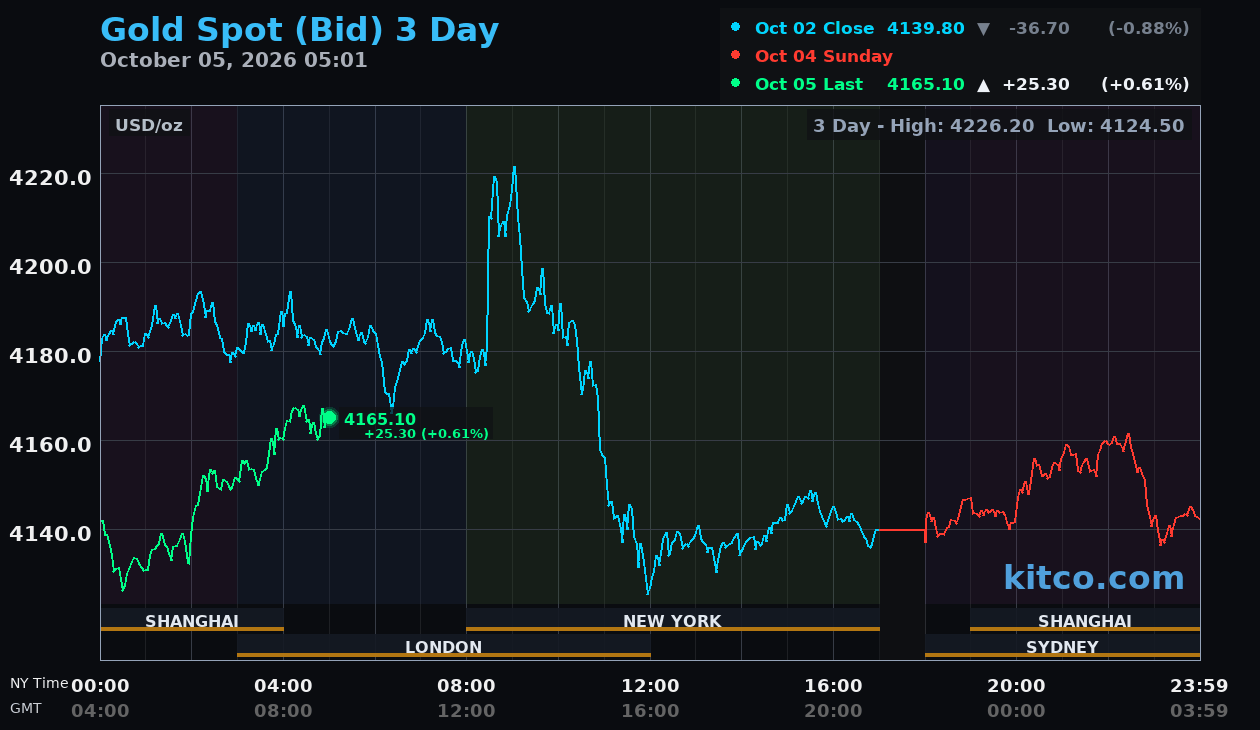 Live gold chart