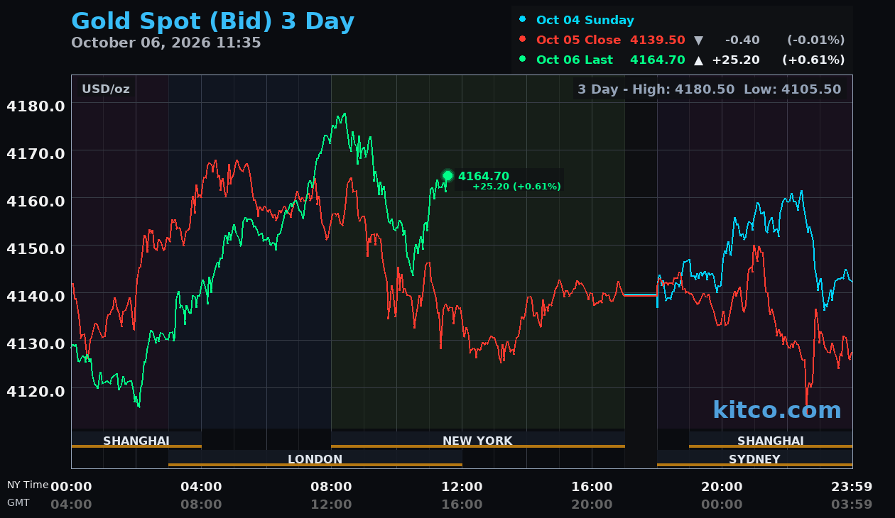 Live gold chart