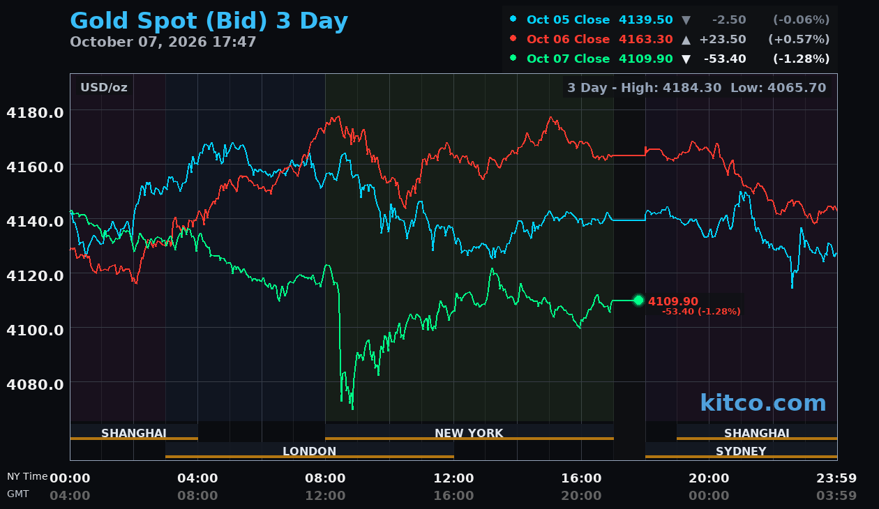 Live gold chart