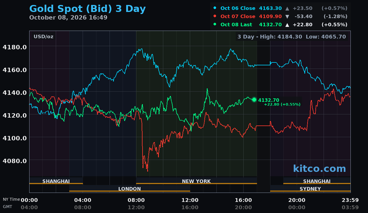 Live gold chart