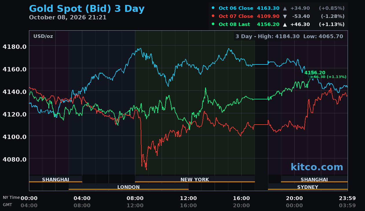 Live gold chart