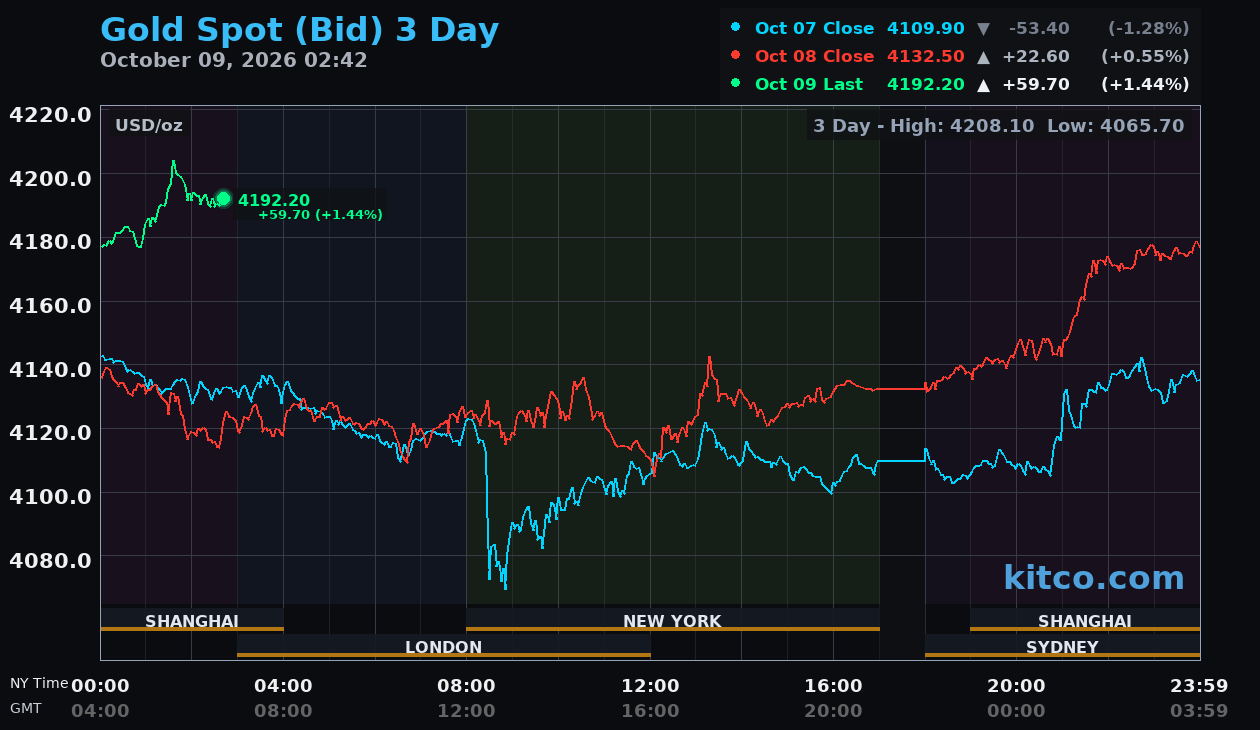 Live gold chart