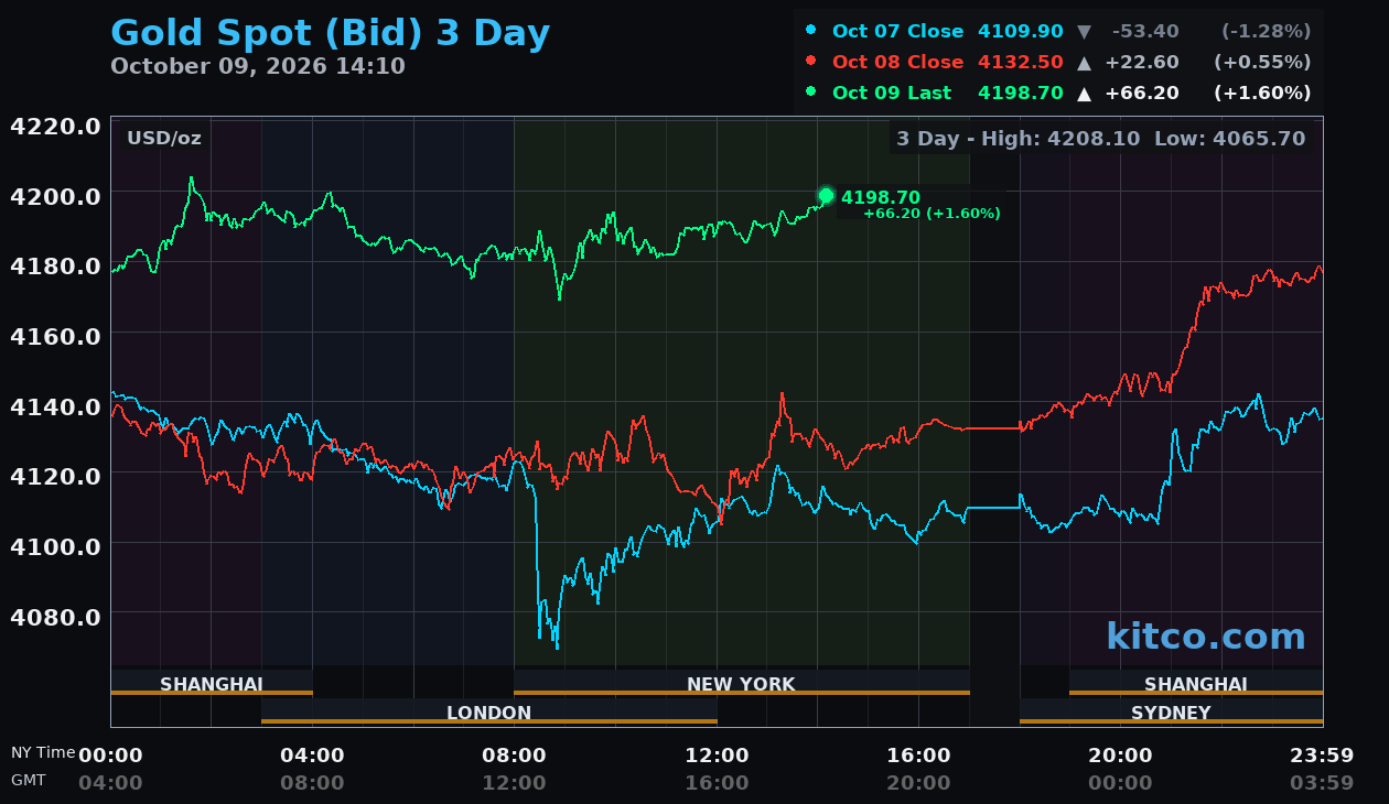 Live gold chart