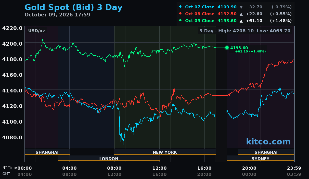 Live gold chart