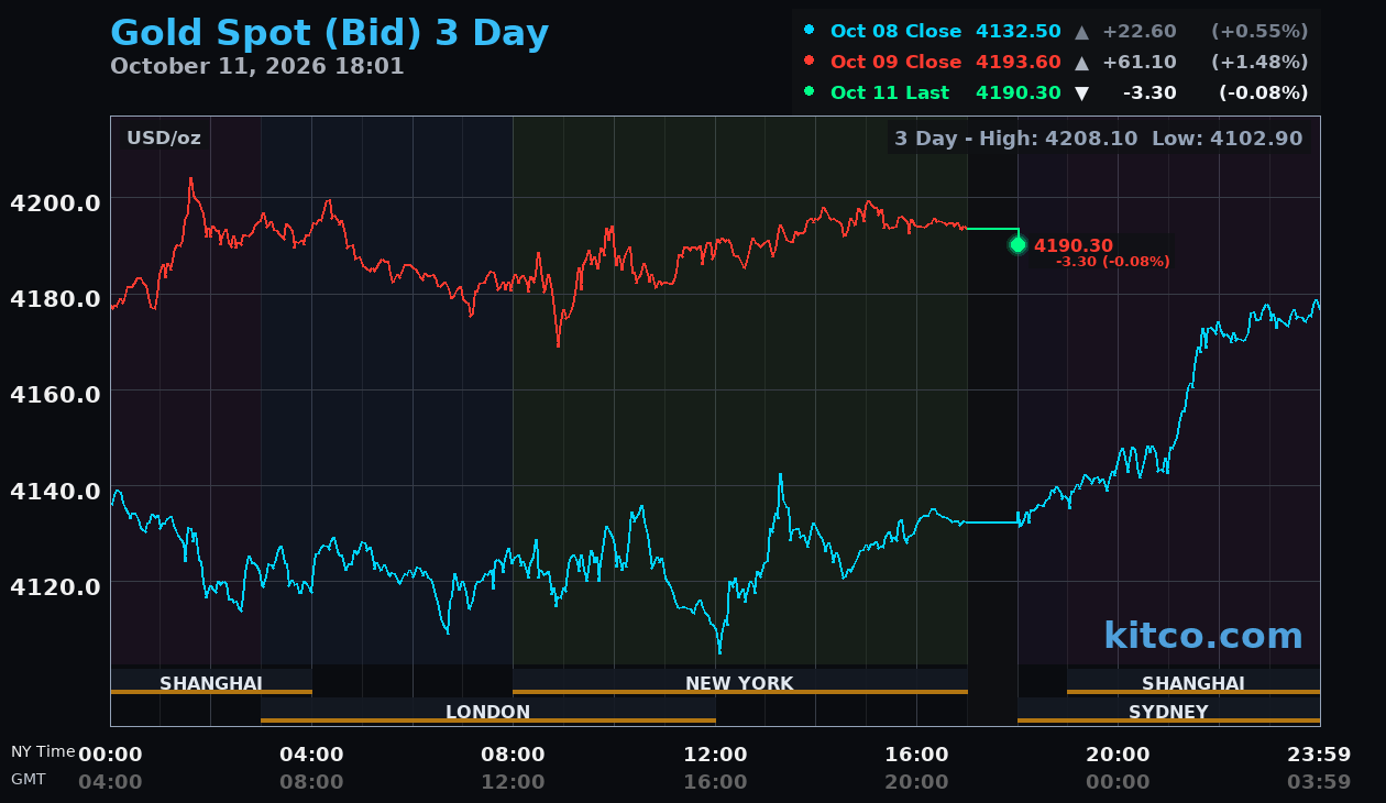 Live gold chart