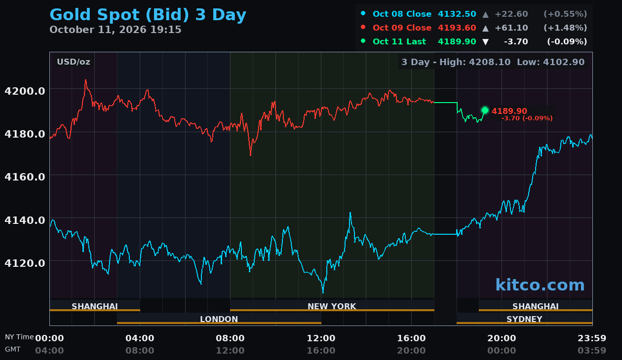 Live gold chart
