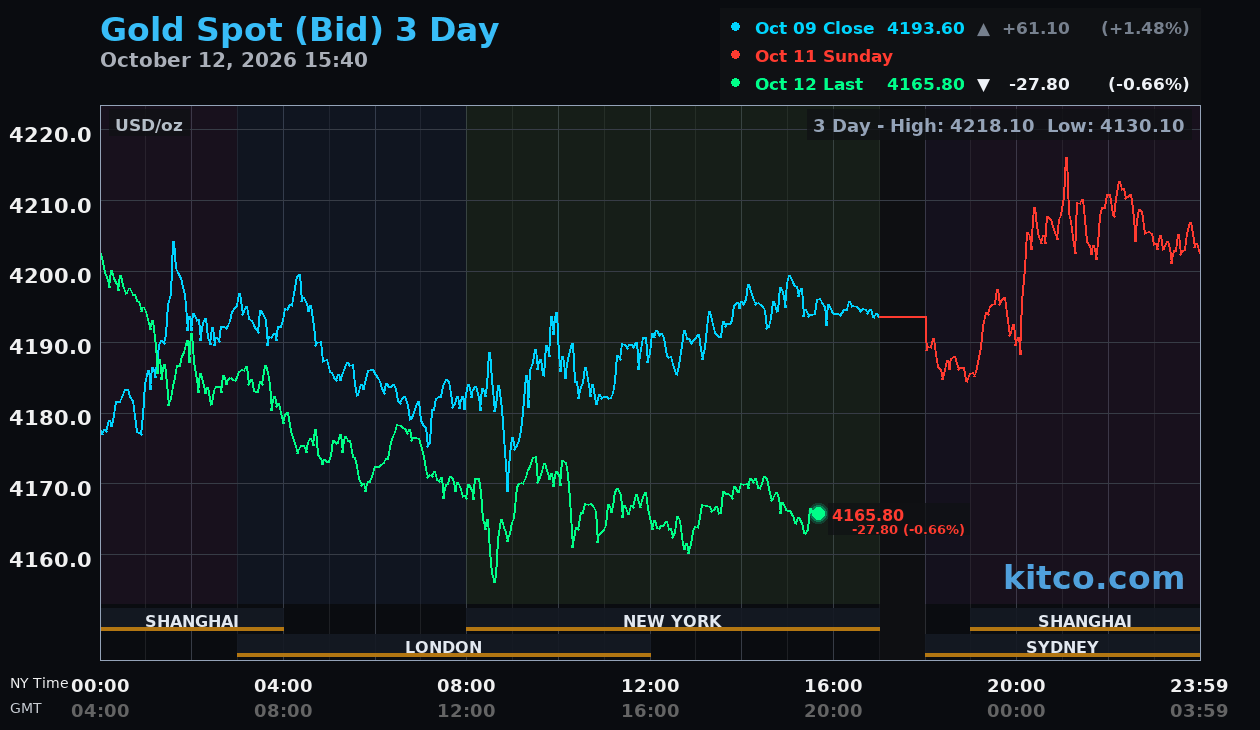 Live gold chart