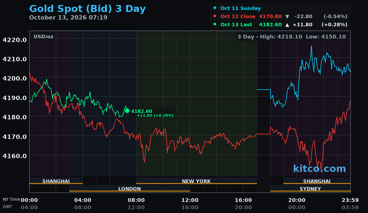 Live gold chart