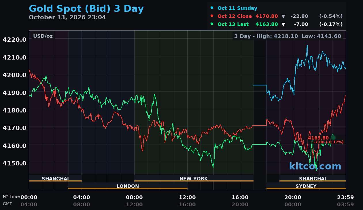 Live gold chart