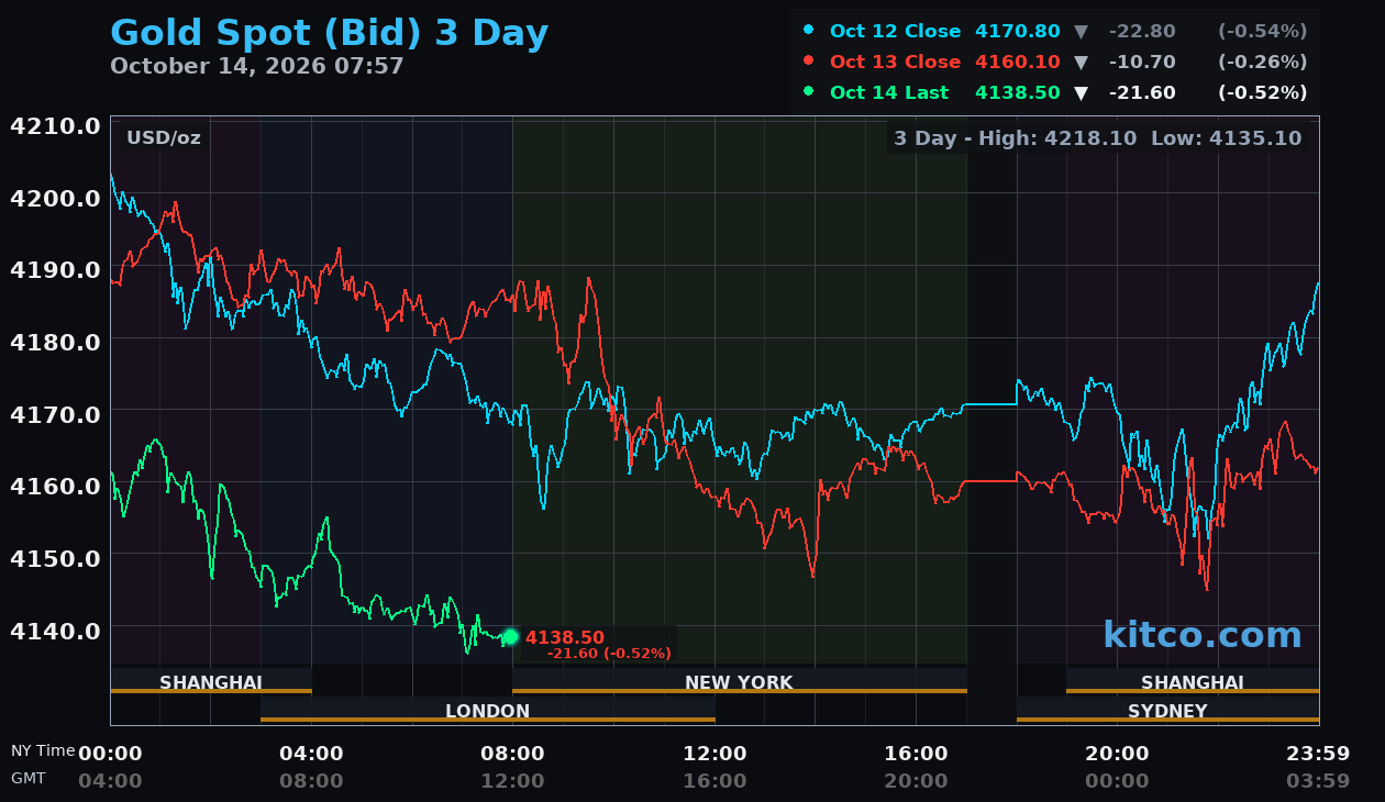 Live gold chart
