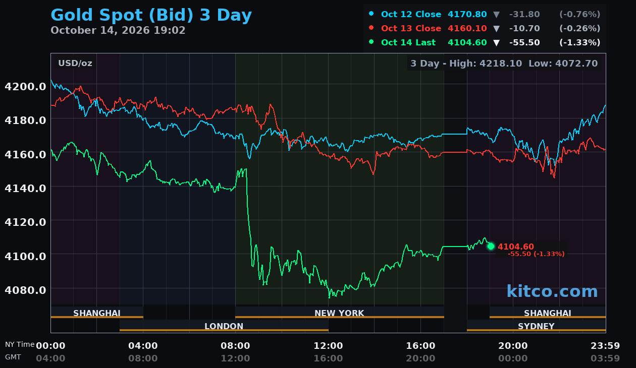 Live gold chart