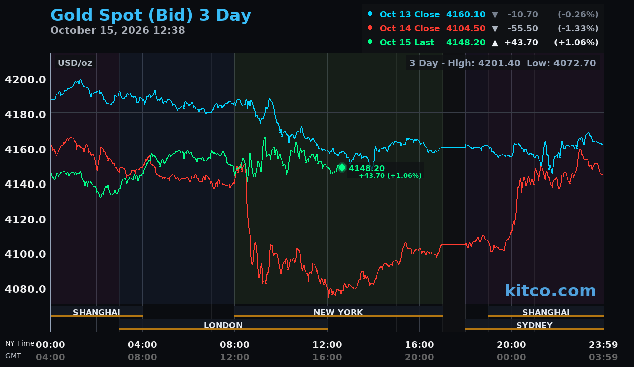 Live gold chart