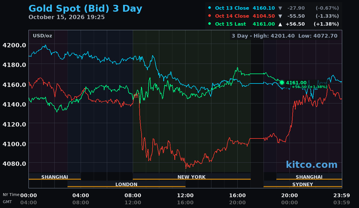 Live gold chart