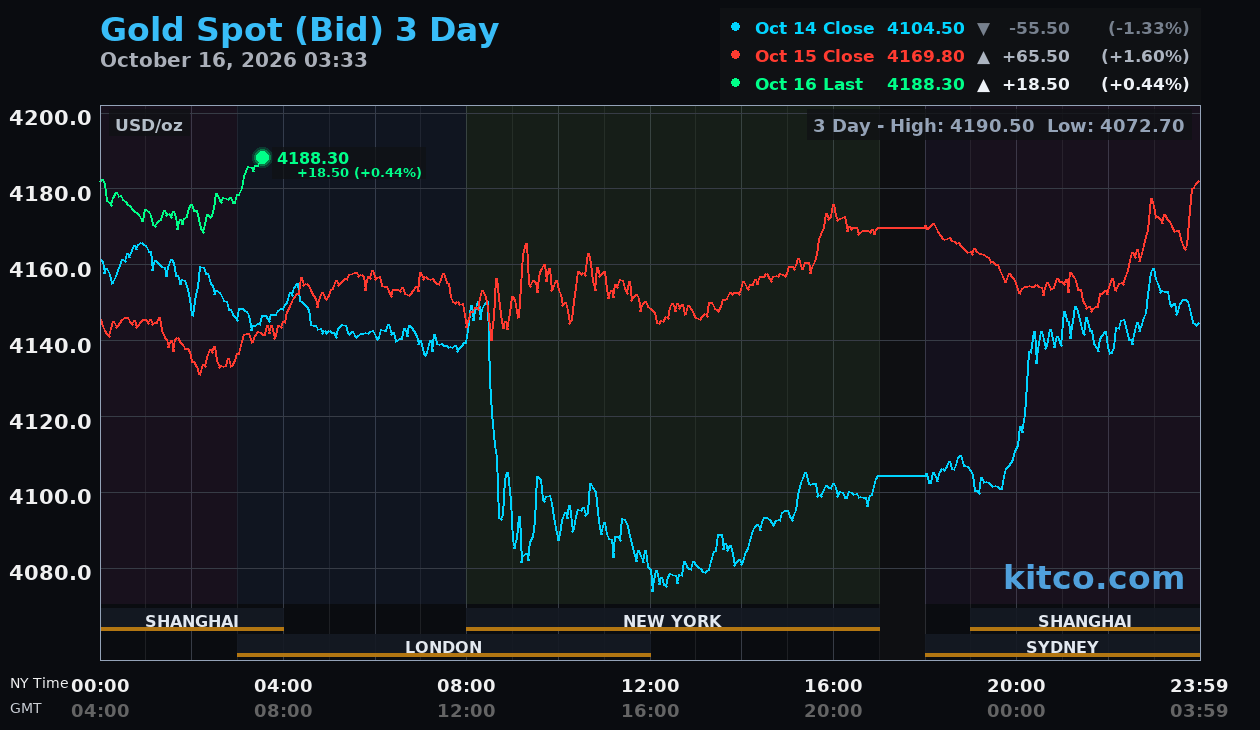 Live gold chart