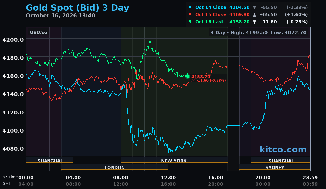 Live gold chart