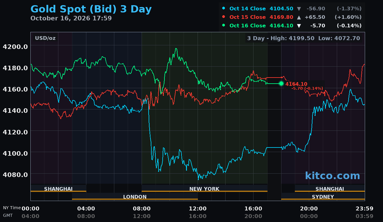 Live gold chart