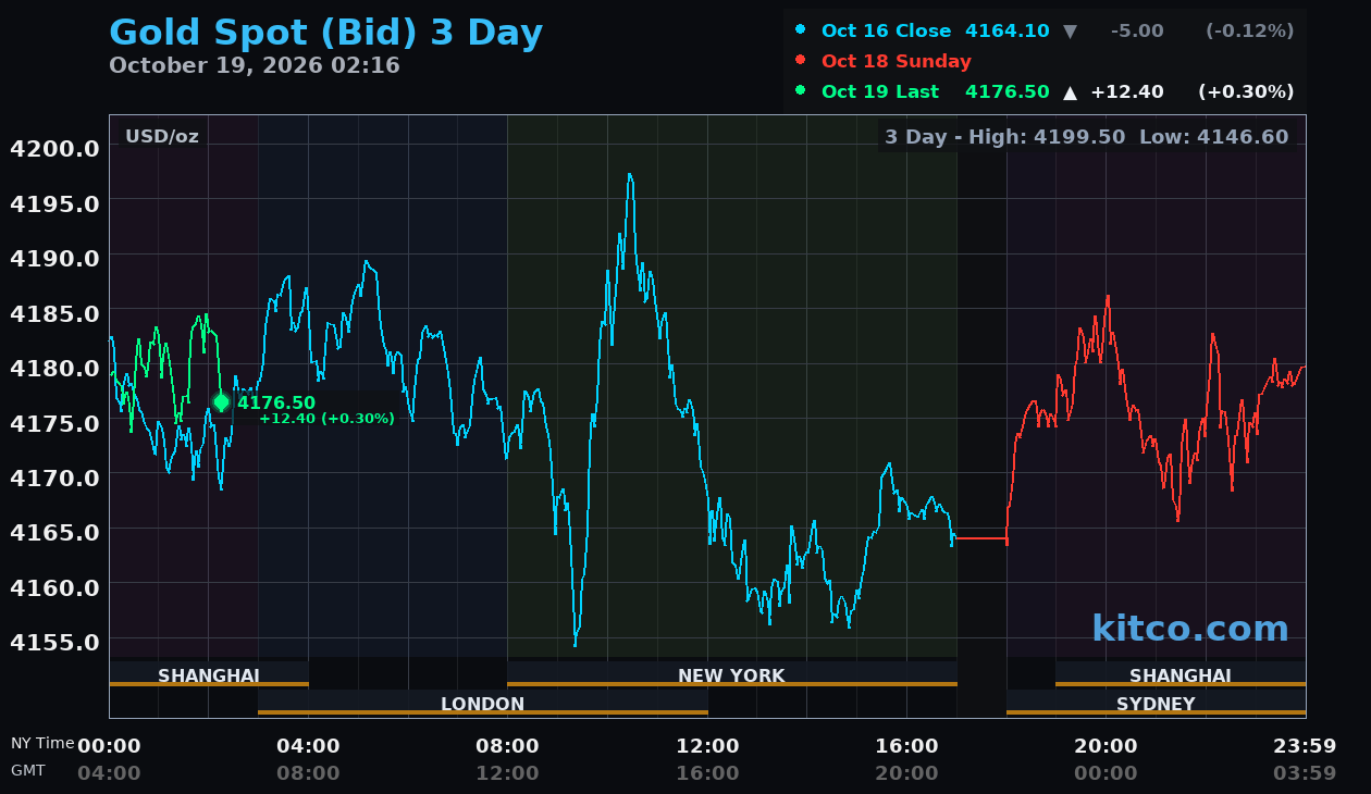 Live gold chart