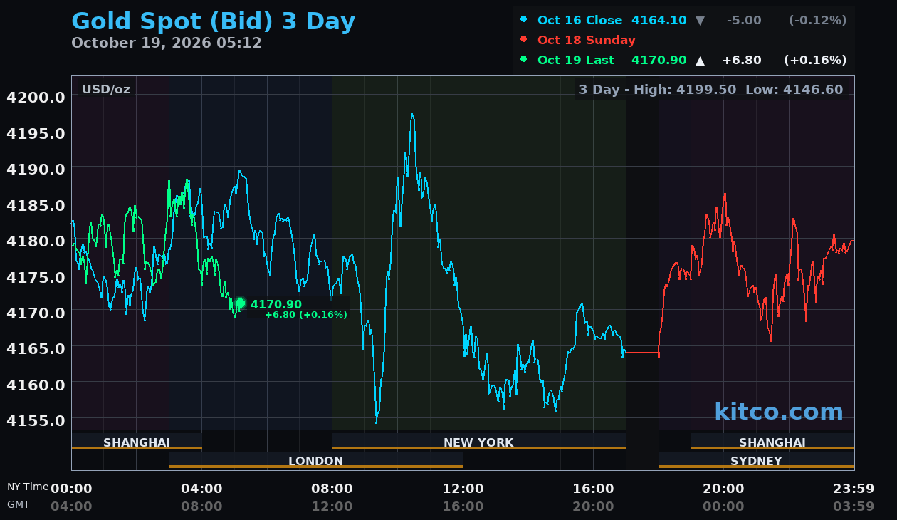 Live gold chart