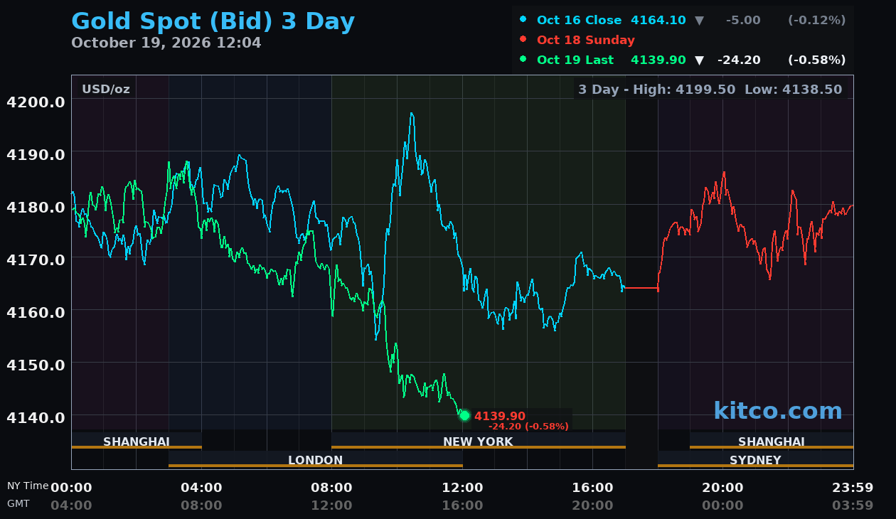 Live gold chart