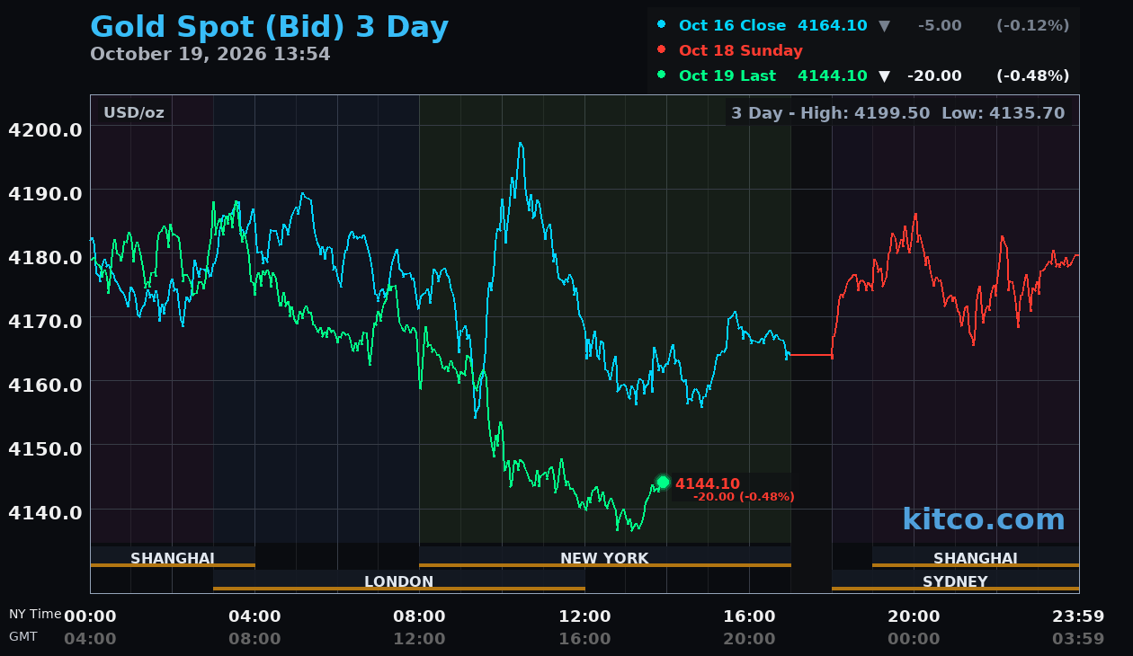 Live gold chart