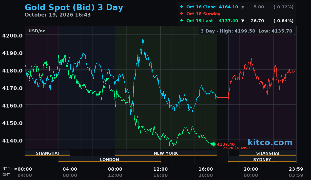 Live gold chart