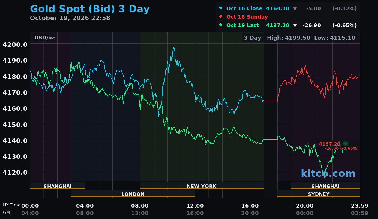 Live gold chart