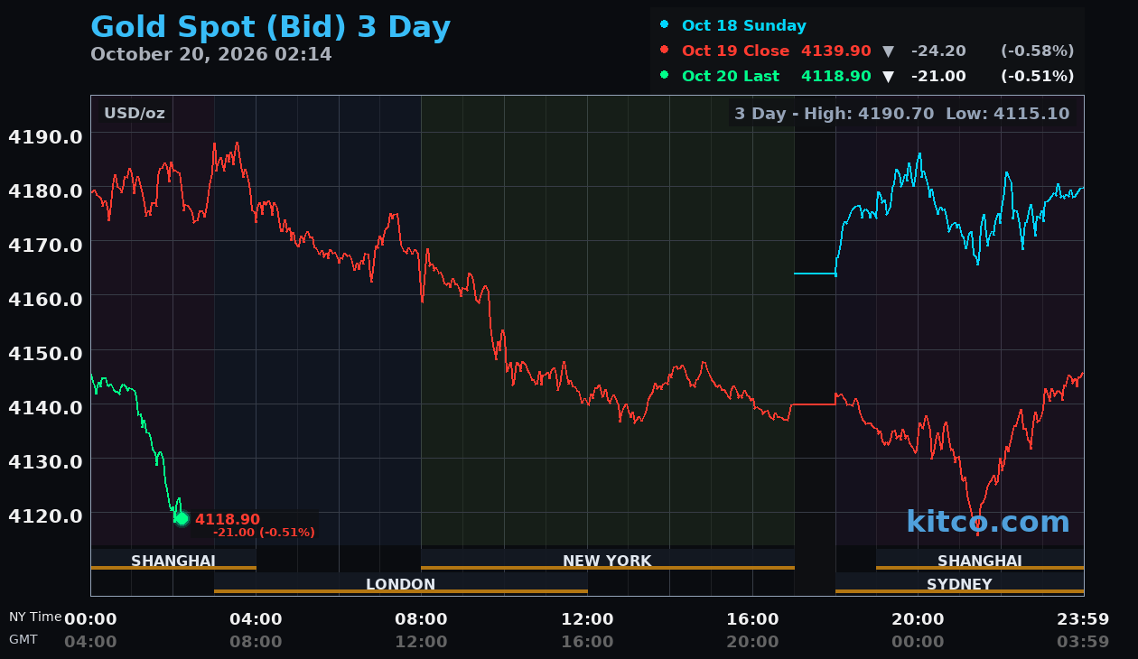 Live gold chart