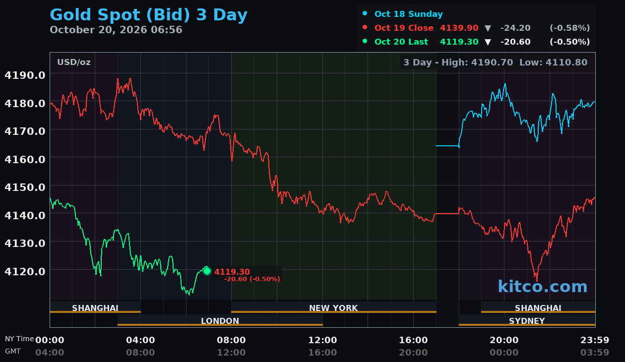 Live gold chart