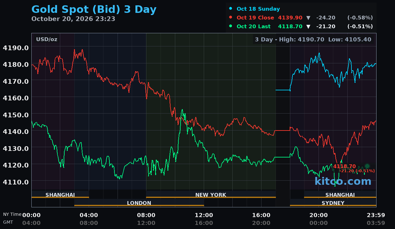 Live gold chart