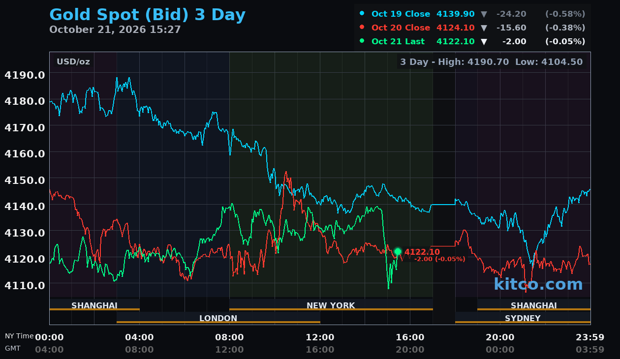 Live gold chart