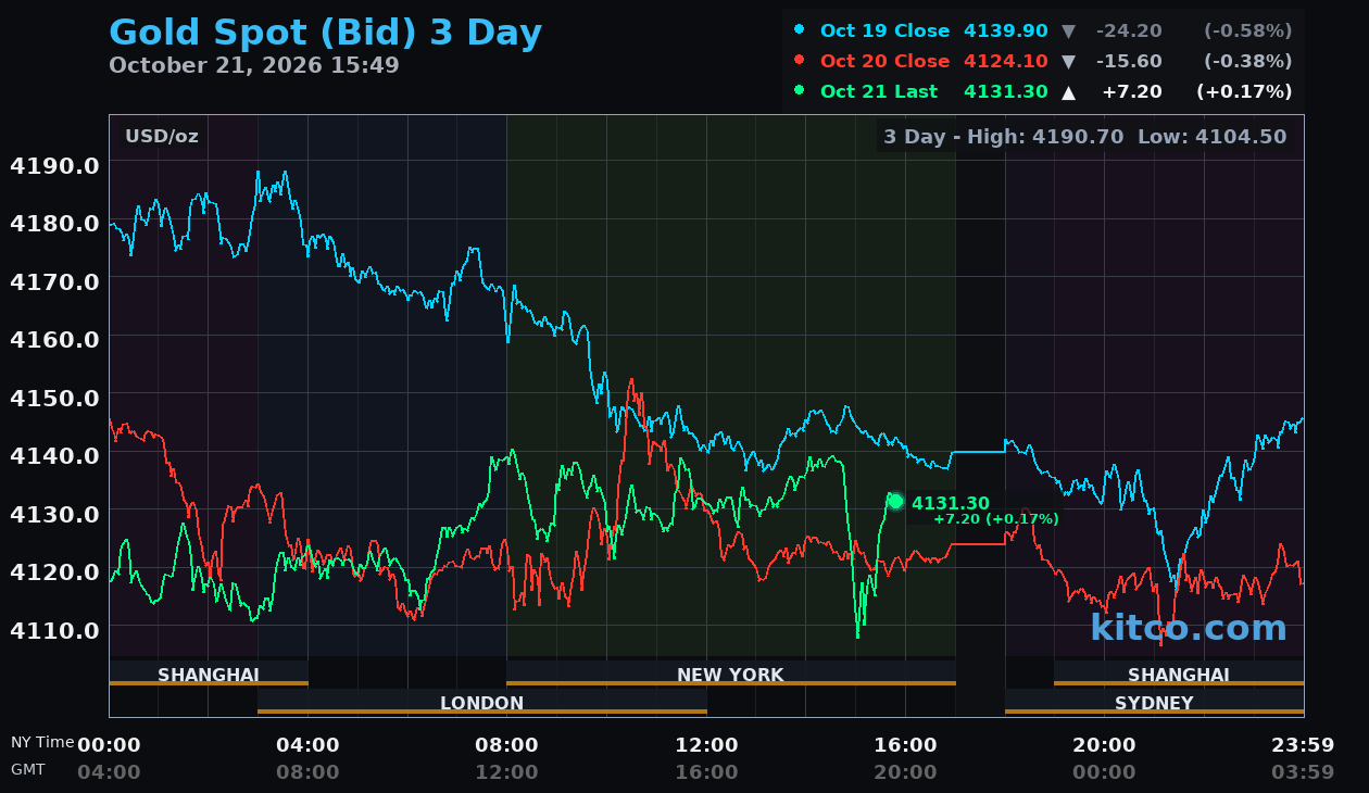 Live gold chart